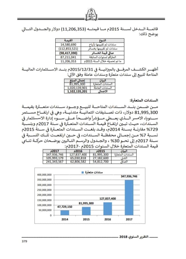 من ضمنها قيام مديره العام بشراء سندات تجاوزت مليار دولار .. ديوان المحاسبة يكشف عدة مخالفات للمصرف الخارجي