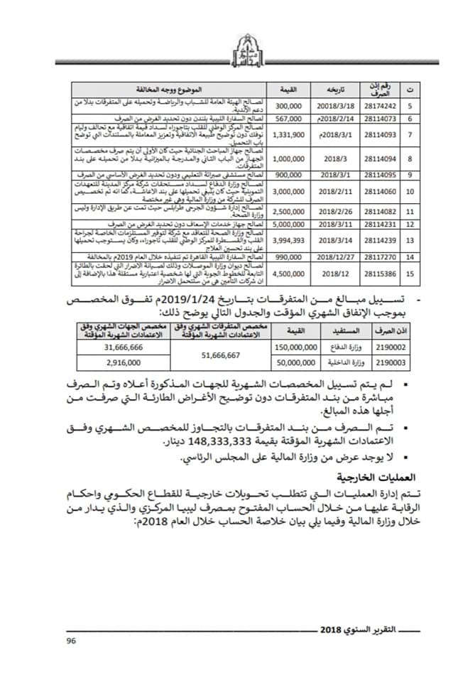 من بينها فتح اعتماد مخالف لشركة "هونداي"بقيمة تتجاوز 900 ألف دولار .. ديوان المحاسبة يرصد عدة مخالفات لوزارة المالية