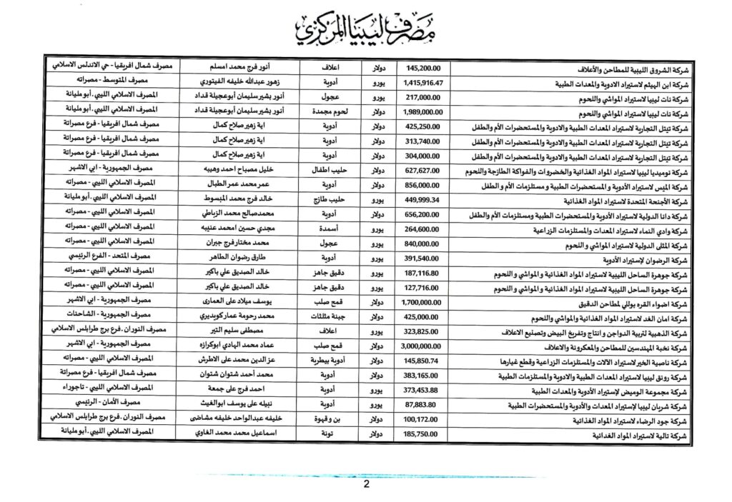 المصرف المركزي: بلغت قيمة الاعتمادات التي فُتِحَتْ هذا الأسبوع قرابة 37 مليون دولار لأكثر من 50 شركة