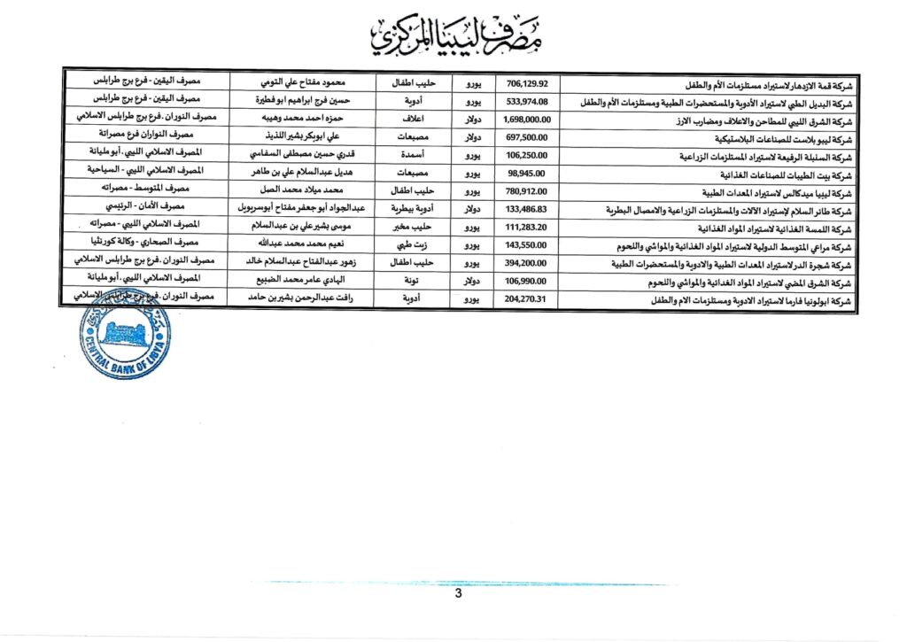 المصرف المركزي: بلغت قيمة الاعتمادات التي فُتِحَتْ هذا الأسبوع قرابة 37 مليون دولار لأكثر من 50 شركة