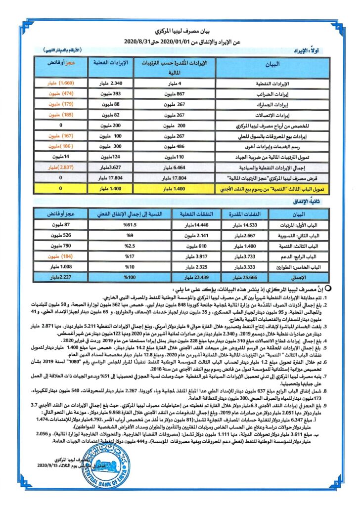 المصرف المركزي: العجز في الميزانية خلال الثمانية أشهر من هذا العام ناهز 20 مليار دينار