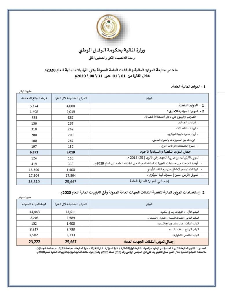 "مالية الوفاق": العجز في الميزانية خلال ثمانية أشهر من العام الحالي تجاوز 16.5 مليار دينار