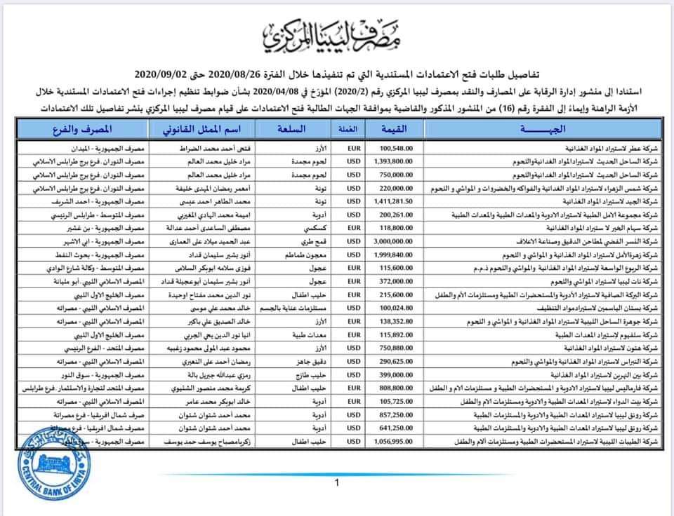 المصرف المركزي: قيمة الاعتمادات التي فُتِحَتْ الأسبوع الماضي تجاوزت 40 مليون دولار لحوالي 44 شركة