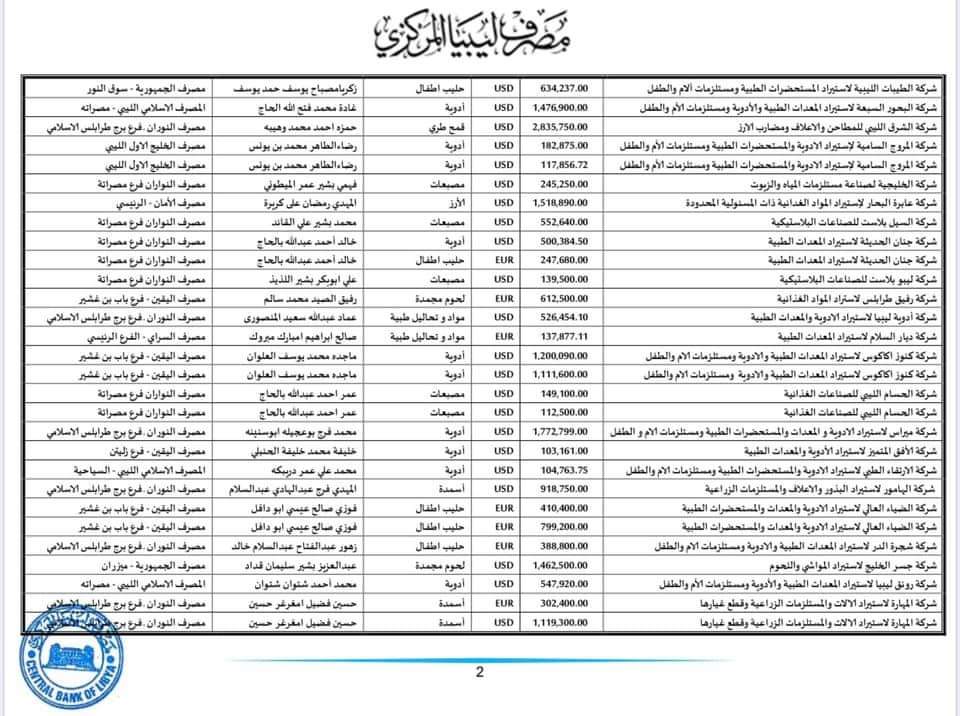 المصرف المركزي: قيمة الاعتمادات التي فُتِحَتْ الأسبوع الماضي تجاوزت 40 مليون دولار لحوالي 44 شركة