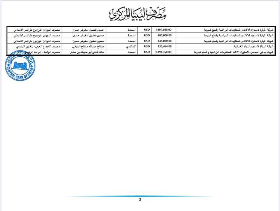 المصرف المركزي: قيمة الاعتمادات التي فُتِحَتْ الأسبوع الماضي تجاوزت 40 مليون دولار لحوالي 44 شركة