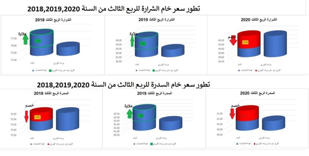 محمد أحمد: بعض الأسرار الكامنة وراء عمليات تسعير النفط الخام