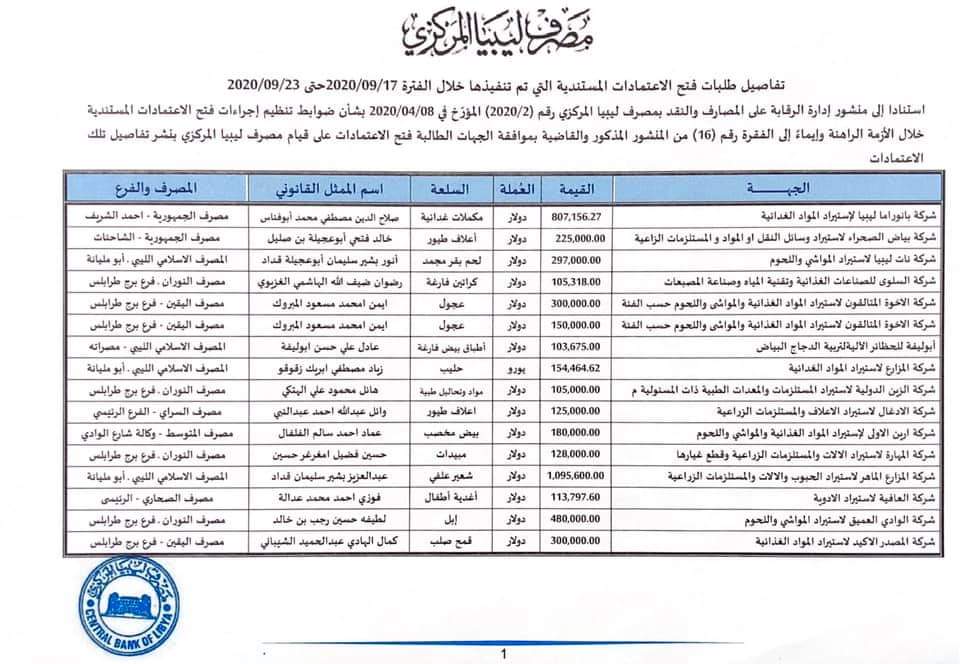 المصرف المركزي: بلغت قيمة الاعتمادات التي فُتِحَتْ هذا الأسبوع قرابة 4.7 مليون دولار لعدد 15 شركة