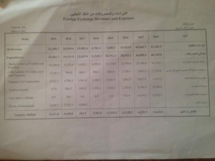 حبارات: الانخفاض المستمر في رصيد الاحتياطي الأجنبي يقف عائقًا مباشرًا أمام مخصصات أرباب الأسر