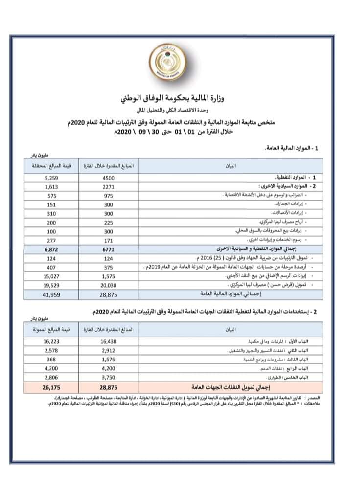 "مالية الوفاق": إجمالي الإيرادات حتى نهاية سبتمبر 6.8 مليار دينار مقابل إنفاق تجاوز 26 مليارًا