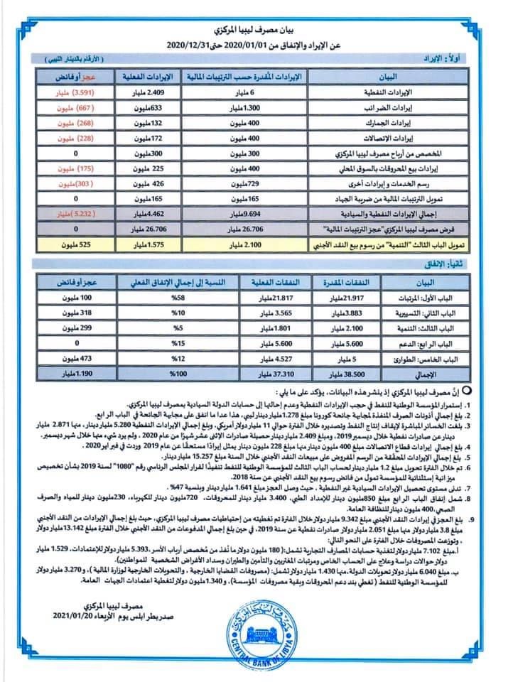 المركزي يفصح عن قيمة الإيرادات والنفقات خلال 2020