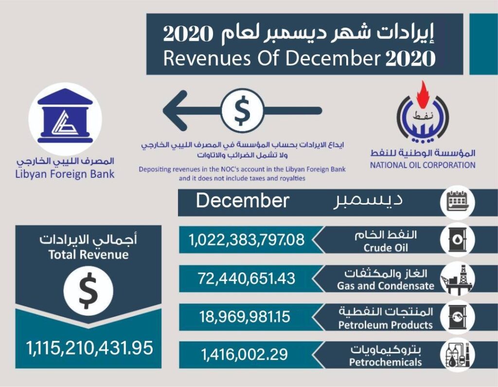 "الوطنية للنفط": إيرادات شهر ديسمبر من مبيعات النفط تجاوزت 1.11 مليار دولار