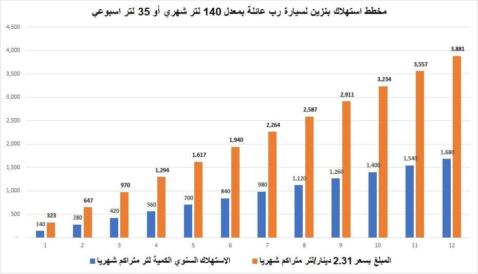 الشحاتي يطرح البدائل لدعم المحروقات