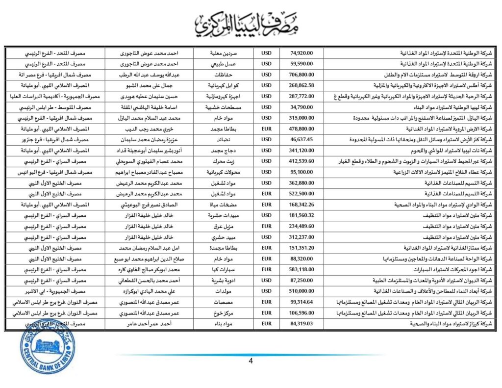 مركزي طرابلس يعلن عن طلبات الاعتمادات المستندية التي تم تنفيذها خلال الأسبوع الثاني من هذا الشهر .. تعرف على التفاصيل