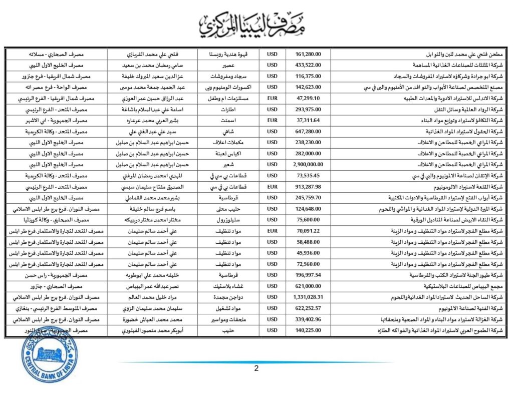 مركزي طرابلس يعلن عن طلبات الاعتمادات المستندية التي تم تنفيذها خلال الأسبوع الثاني من هذا الشهر .. تعرف على التفاصيل