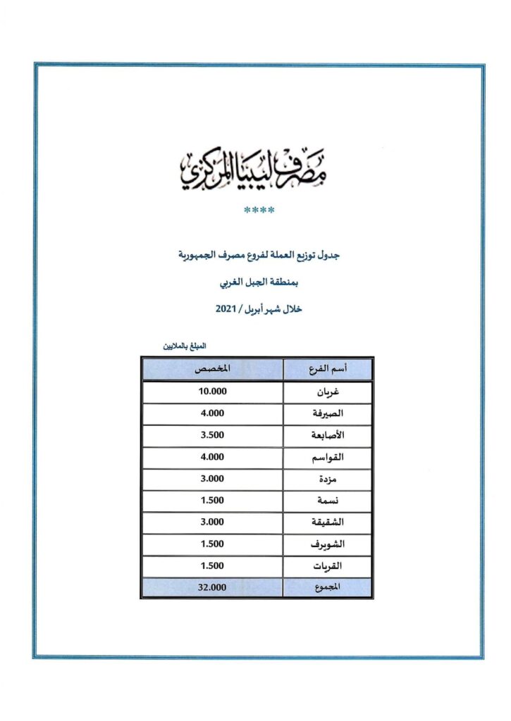 بالأرقام ..المركزي يكشف عن جداول توزيع السيولة على المصارف التجارية بالمناطق
