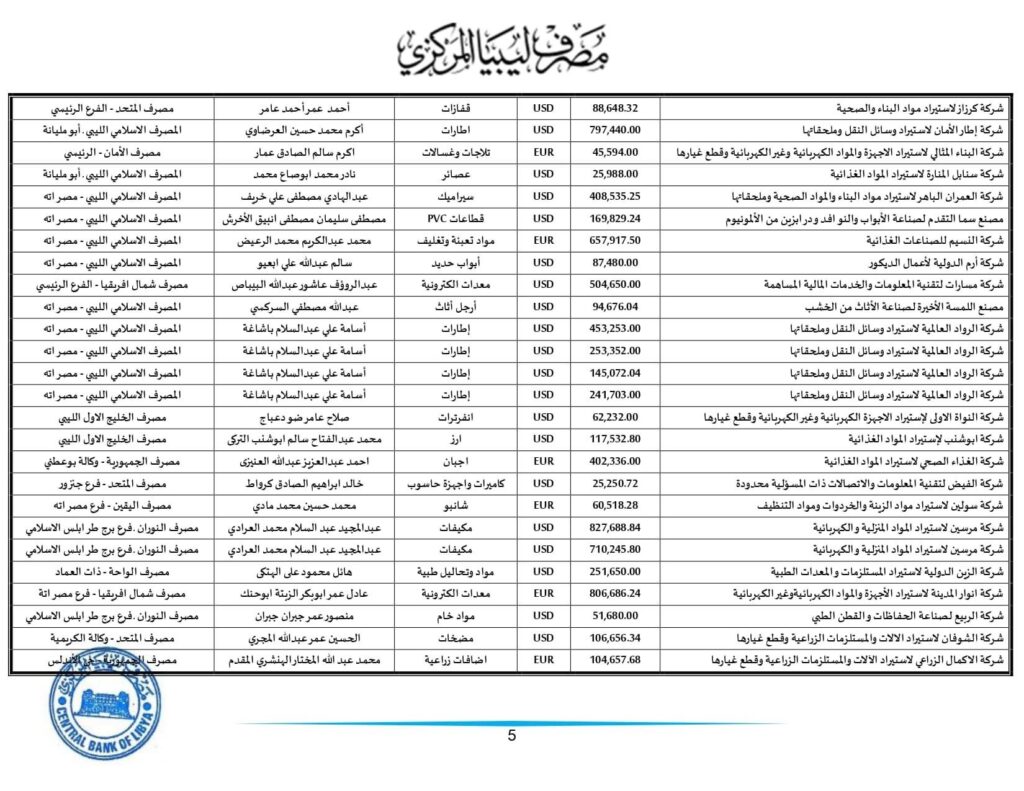 مركزي طرابلس يعلن عن طلبات الاعتمادات المستندية التي تم تنفيذها خلال الأسبوع الثاني من هذا الشهر .. تعرف على التفاصيل