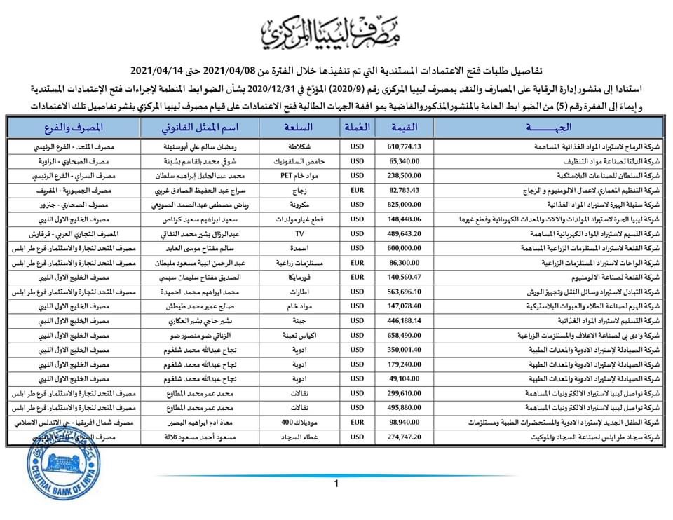 مركزي طرابلس يعلن عن طلبات الاعتمادات المستندية التي تم تنفيذها خلال الأسبوع الثاني من هذا الشهر .. تعرف على التفاصيل