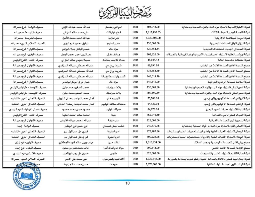 مركزي طرابلس يعلن عن طلبات الاعتمادات المستندية التي تم تنفيذها خلال الأسبوع الثاني من هذا الشهر .. تعرف على التفاصيل