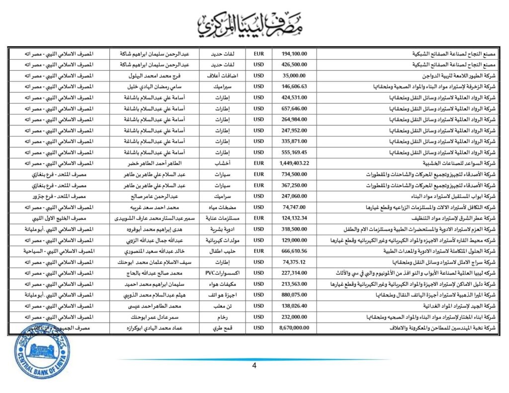 مركزي طرابلس ينشر تفاصيل طلبات الاعتمادات التي تم تنفيذها خلال الأسبوع الثالث من الشهر الجاري