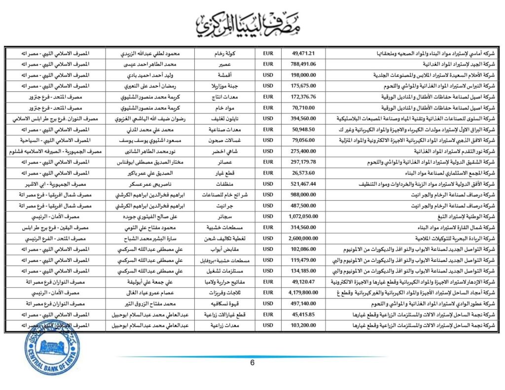 مركزي طرابلس يعلن عن طلبات الاعتمادات المستندية التي تم تنفيذها خلال الأسبوع الثاني من هذا الشهر .. تعرف على التفاصيل