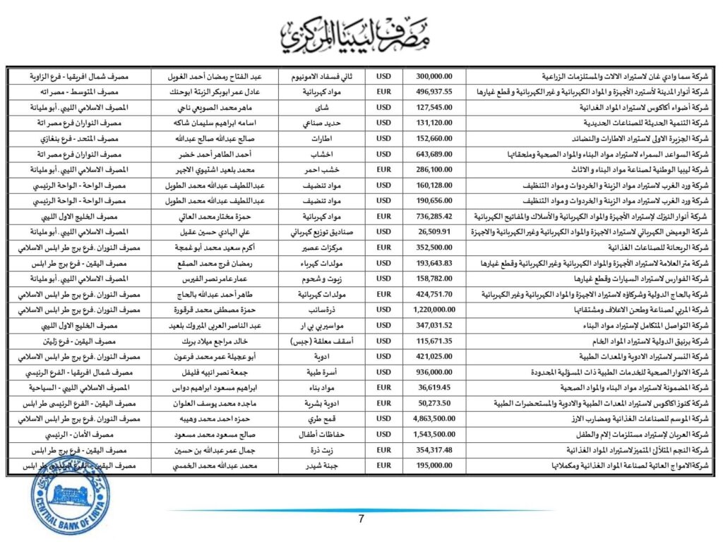 مركزي طرابلس يعلن عن طلبات الاعتمادات المستندية التي تم تنفيذها خلال الأسبوع الثاني من هذا الشهر .. تعرف على التفاصيل