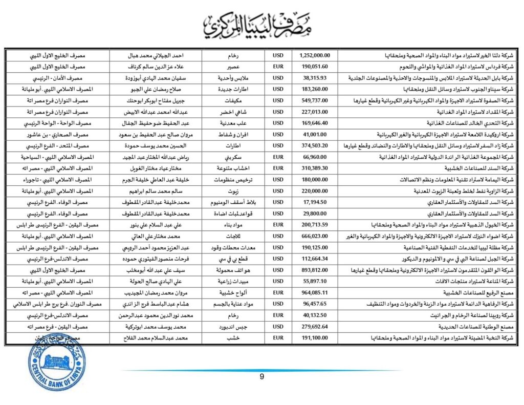 مركزي طرابلس يعلن عن طلبات الاعتمادات المستندية التي تم تنفيذها خلال الأسبوع الثاني من هذا الشهر .. تعرف على التفاصيل