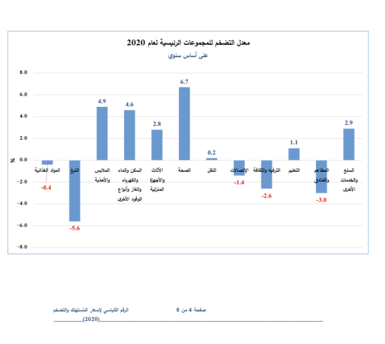 المركزي: ارتفاع معدل التضخم في العديد من المجموعات السلعية بنسبة 1.4% خلال عام 2020 مقارنةً بالعام الذي قبله