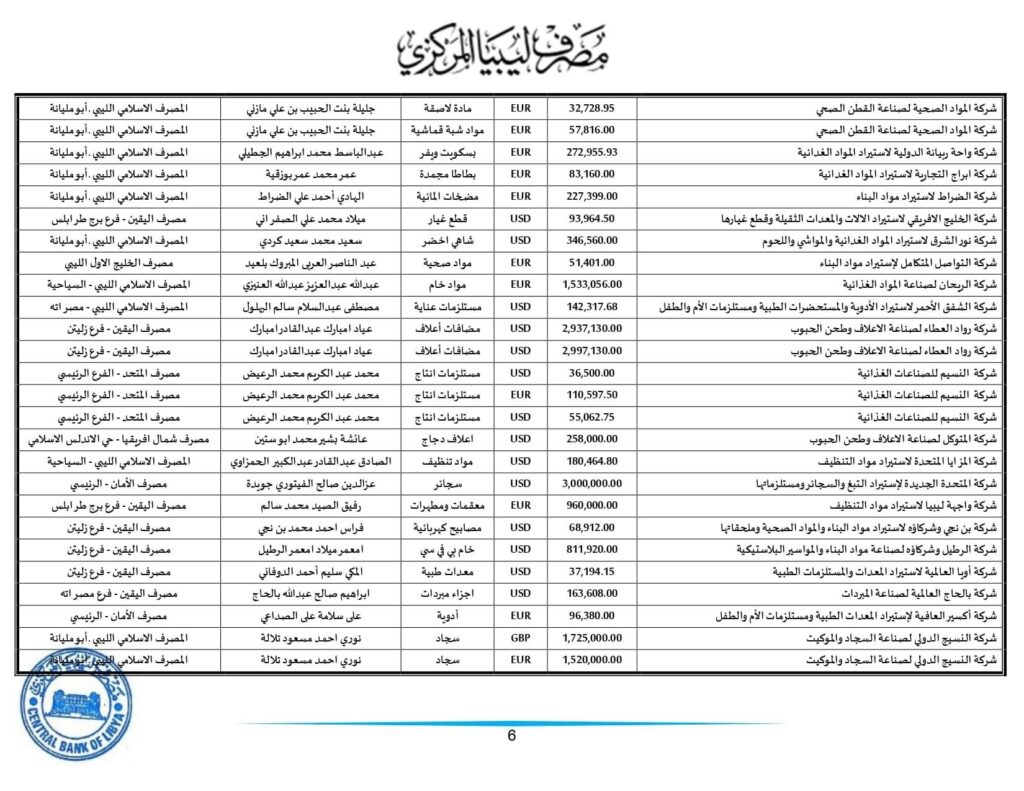 مركزي طرابلس ينشر تفاصيل طلبات الاعتمادات التي تم تنفيذها خلال الأسبوع الثالث من الشهر الجاري