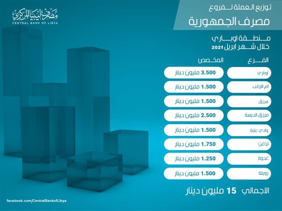 مركزي طرابلس يعلن عن مخصصات مصارف أوباري من السيولة خلال الشهر الجاري