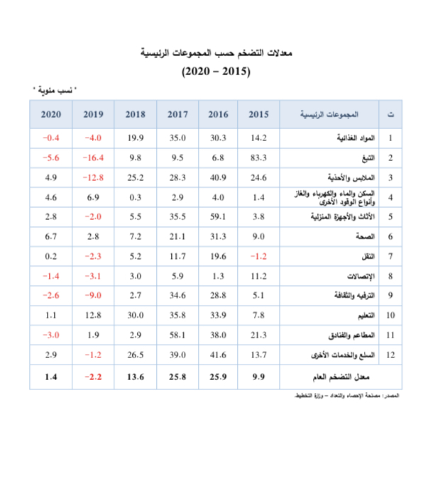 المركزي: ارتفاع معدل التضخم في العديد من المجموعات السلعية بنسبة 1.4% خلال عام 2020 مقارنةً بالعام الذي قبله