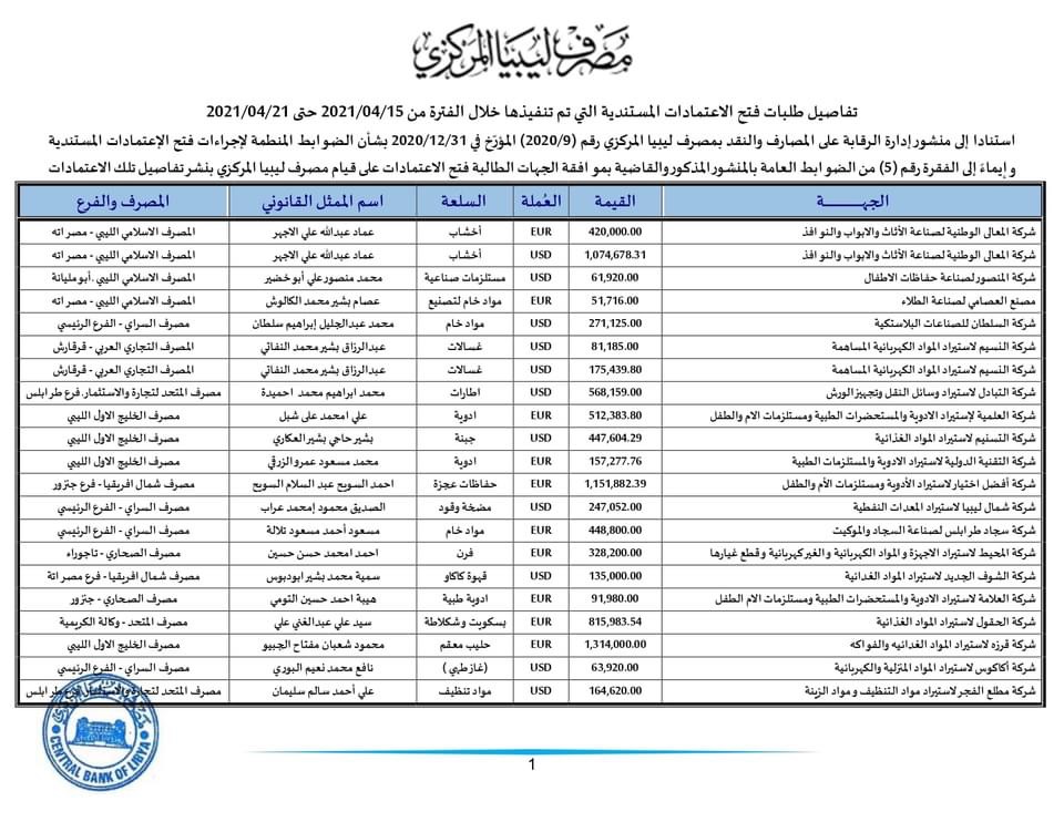 مركزي طرابلس ينشر تفاصيل طلبات الاعتمادات التي تم تنفيذها خلال الأسبوع الثالث من الشهر الجاري