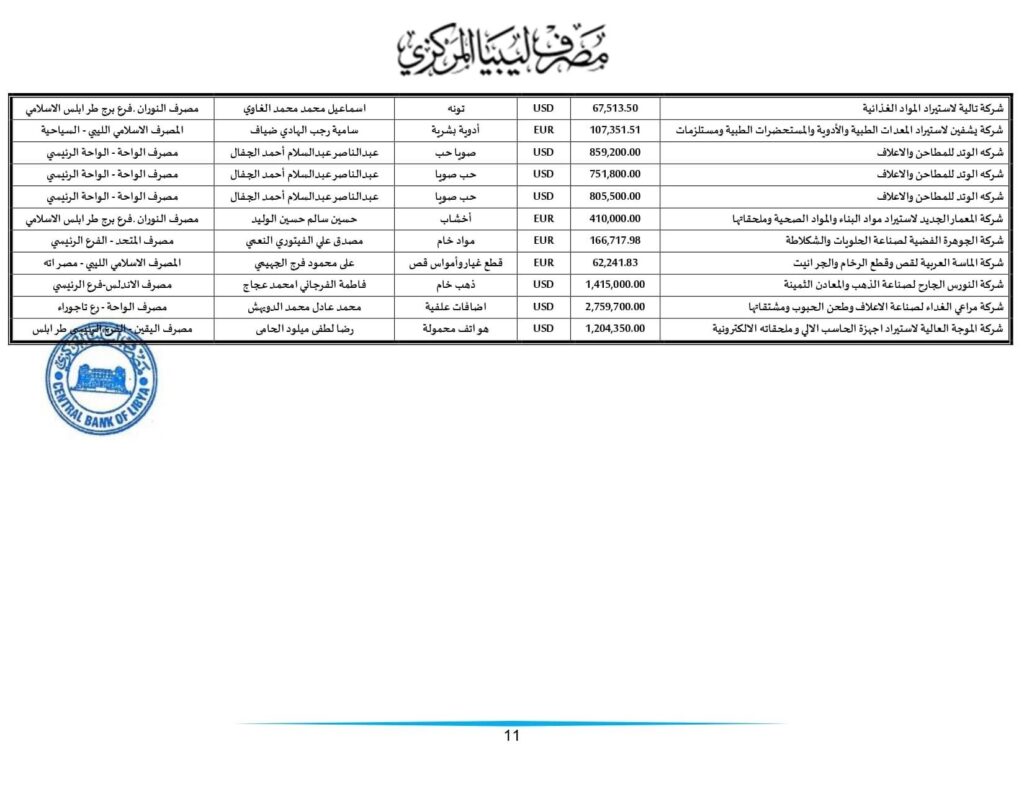 مركزي طرابلس يعلن عن طلبات الاعتمادات المستندية التي تم تنفيذها خلال الأسبوع الثاني من هذا الشهر .. تعرف على التفاصيل