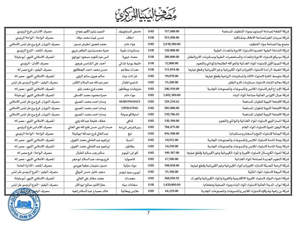 مركزي طرابلس ينشر تفاصيل طلبات الاعتمادات التي تم تنفيذها خلال الأسبوع الثالث من الشهر الجاري