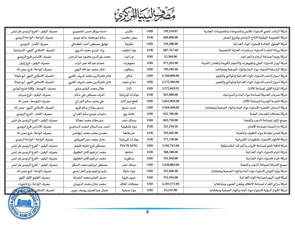 مركزي طرابلس ينشر تفاصيل طلبات الاعتمادات التي تم تنفيذها خلال الأسبوع الثالث من الشهر الجاري