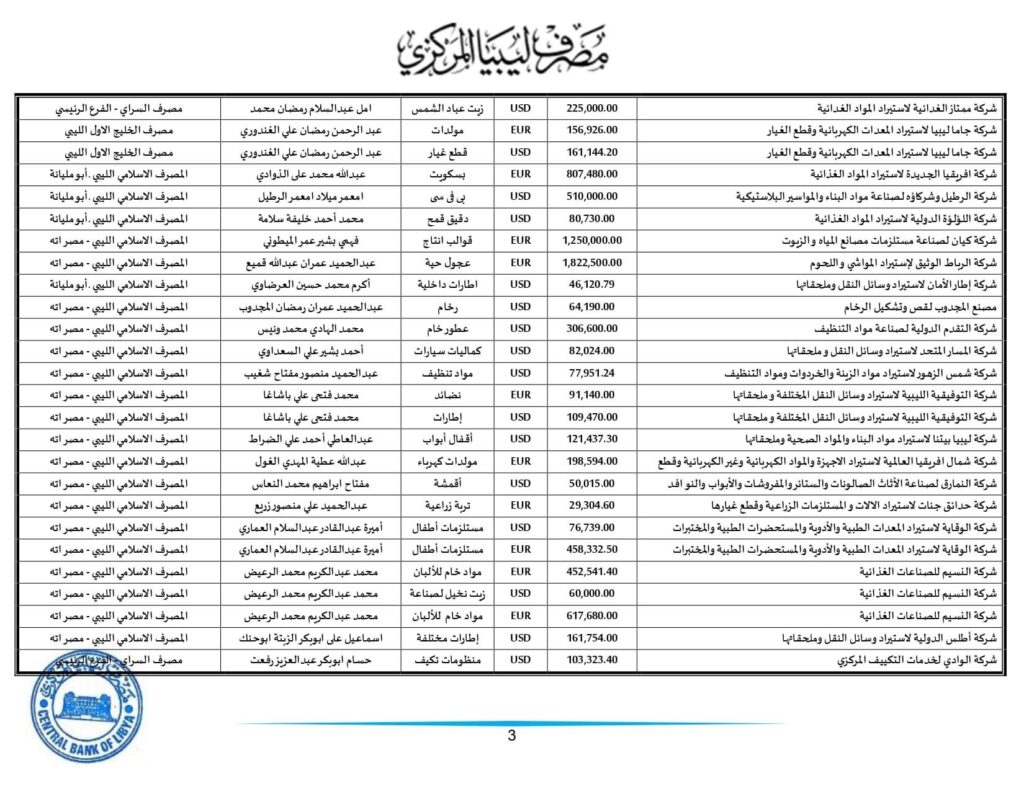 مركزي طرابلس ينشر تفاصيل طلبات الاعتمادات التي تم تنفيذها خلال الأسبوع الثالث من الشهر الجاري