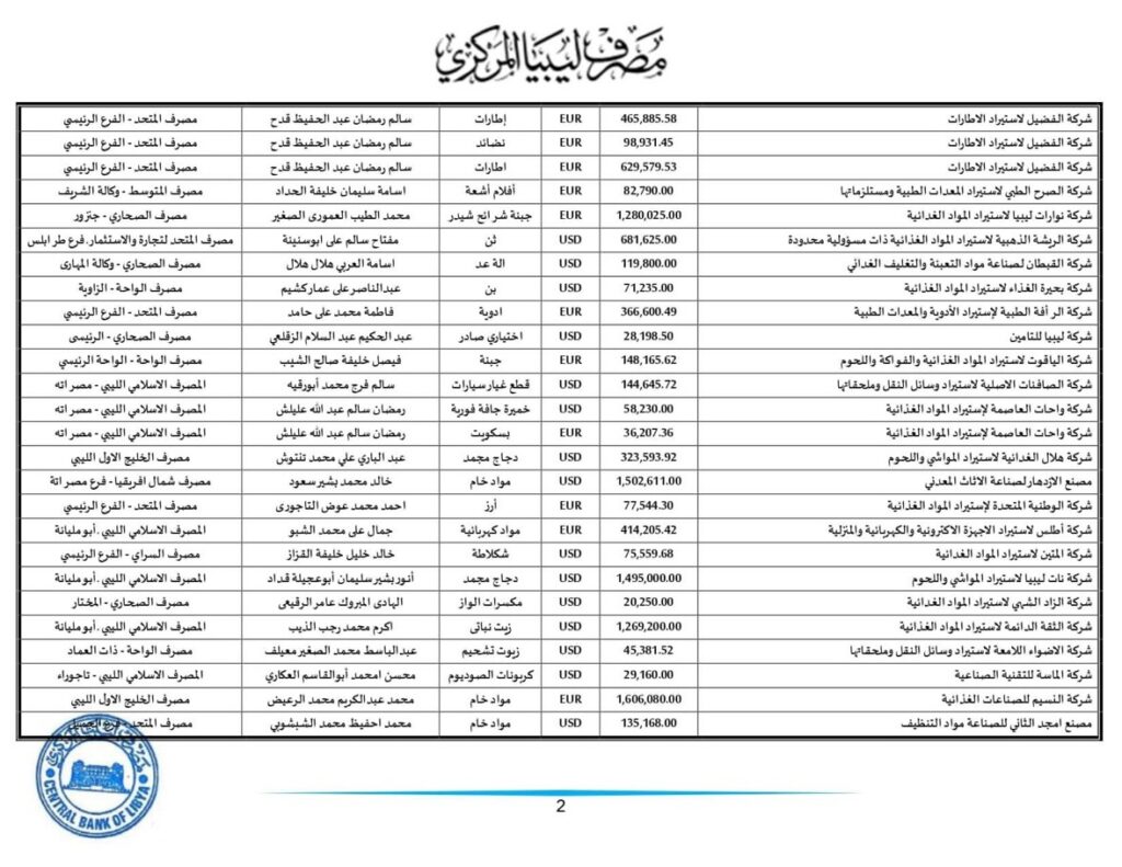 مركزي طرابلس ينشر تفاصيل طلبات الاعتمادات التي تم تنفيذها خلال الأسبوع الثالث من الشهر الجاري