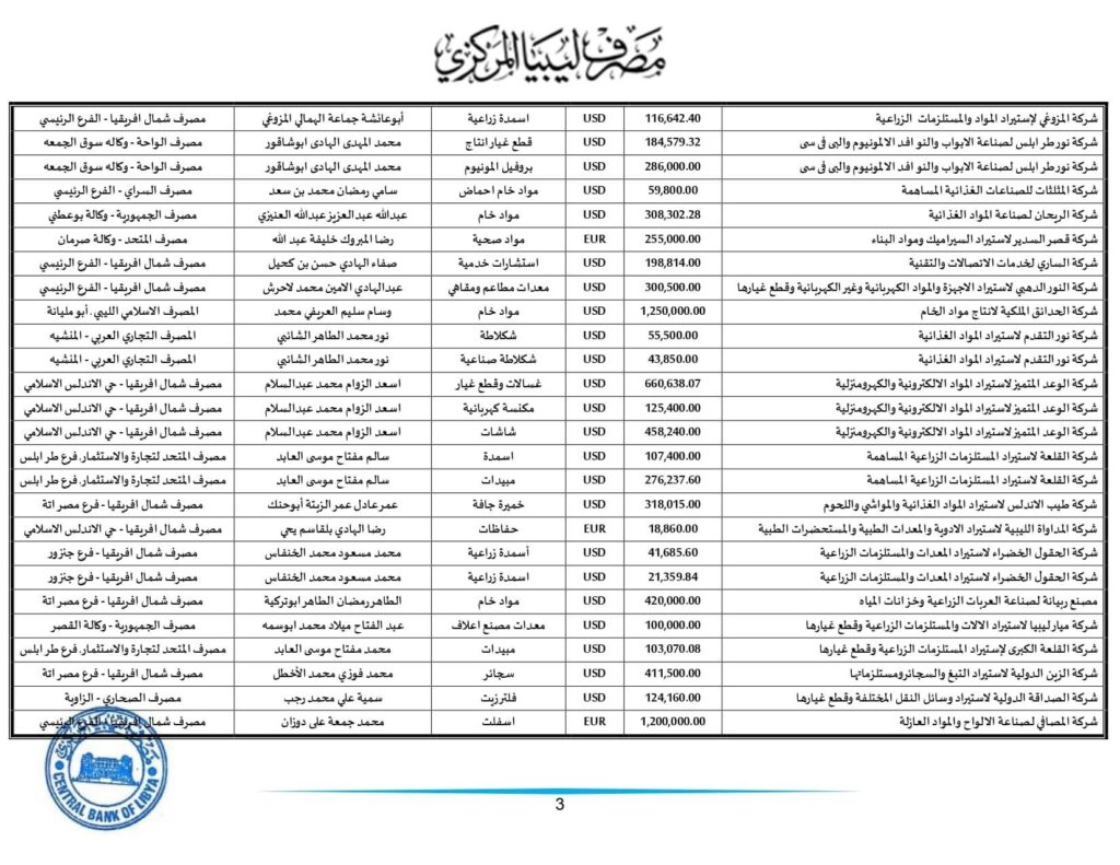 مركزي طرابلس يعلن عن طلبات الاعتمادات المستندية التي تم تنفيذها خلال الأسبوع الثاني من هذا الشهر .. تعرف على التفاصيل