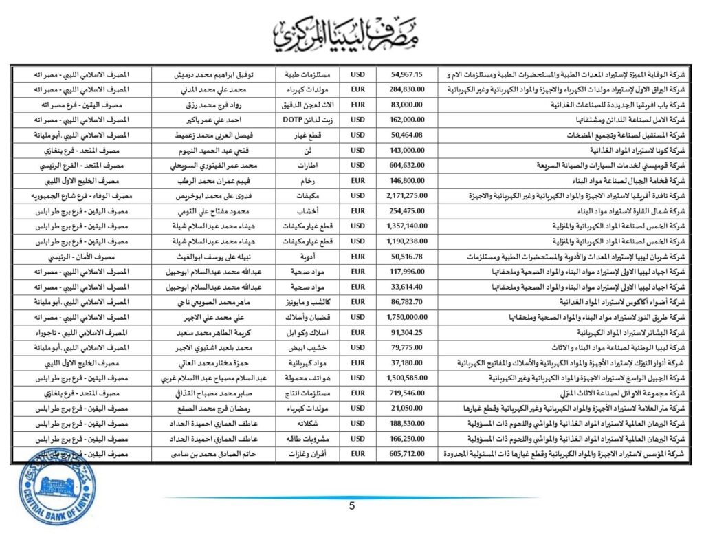 مركزي طرابلس ينشر تفاصيل طلبات الاعتمادات التي تم تنفيذها خلال الأسبوع الثالث من الشهر الجاري