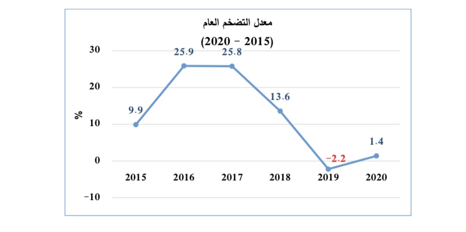خاص: التضخم السنوي لعام 2020 يسجل 1.4‎%‎ .. تعرف على التفاصيل