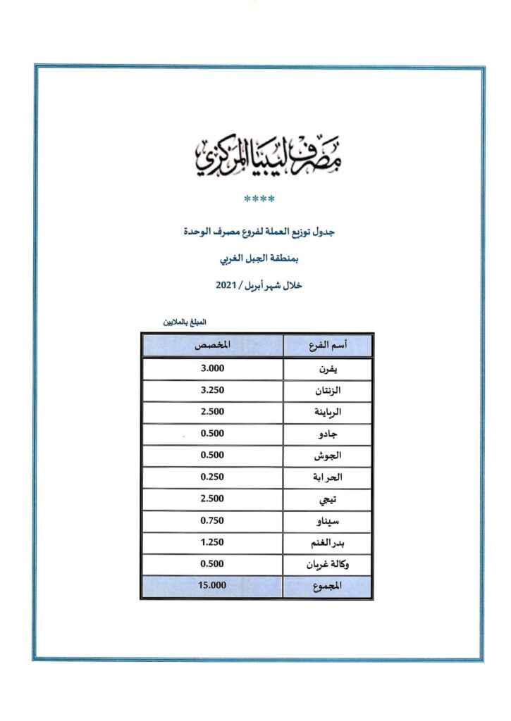 بالأرقام ..المركزي يكشف عن جداول توزيع السيولة على المصارف التجارية بالمناطق
