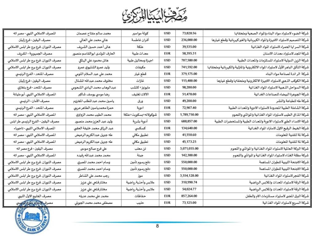 مركزي طرابلس يعلن عن طلبات الاعتمادات المستندية التي تم تنفيذها خلال الأسبوع الثاني من هذا الشهر .. تعرف على التفاصيل