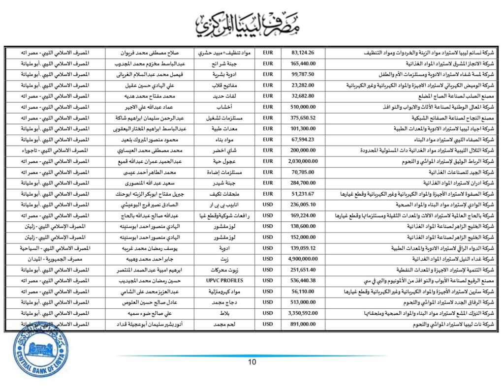 مركزي طرابلس ينشر تفاصيل طلبات الاعتمادات التي تم تنفيذها خلال الأسبوع الثاني من هذا الشهر