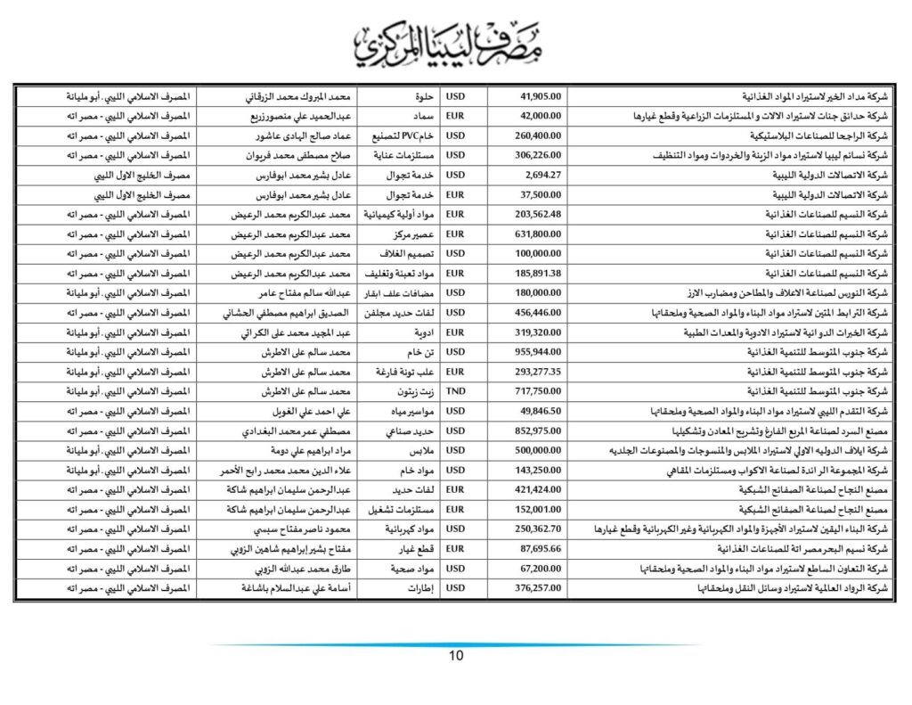 مركزي طرابلس ينشر تفاصيل طلبات الاعتمادات التي تم تنفيذها خلال الأسبوعين الماضيين