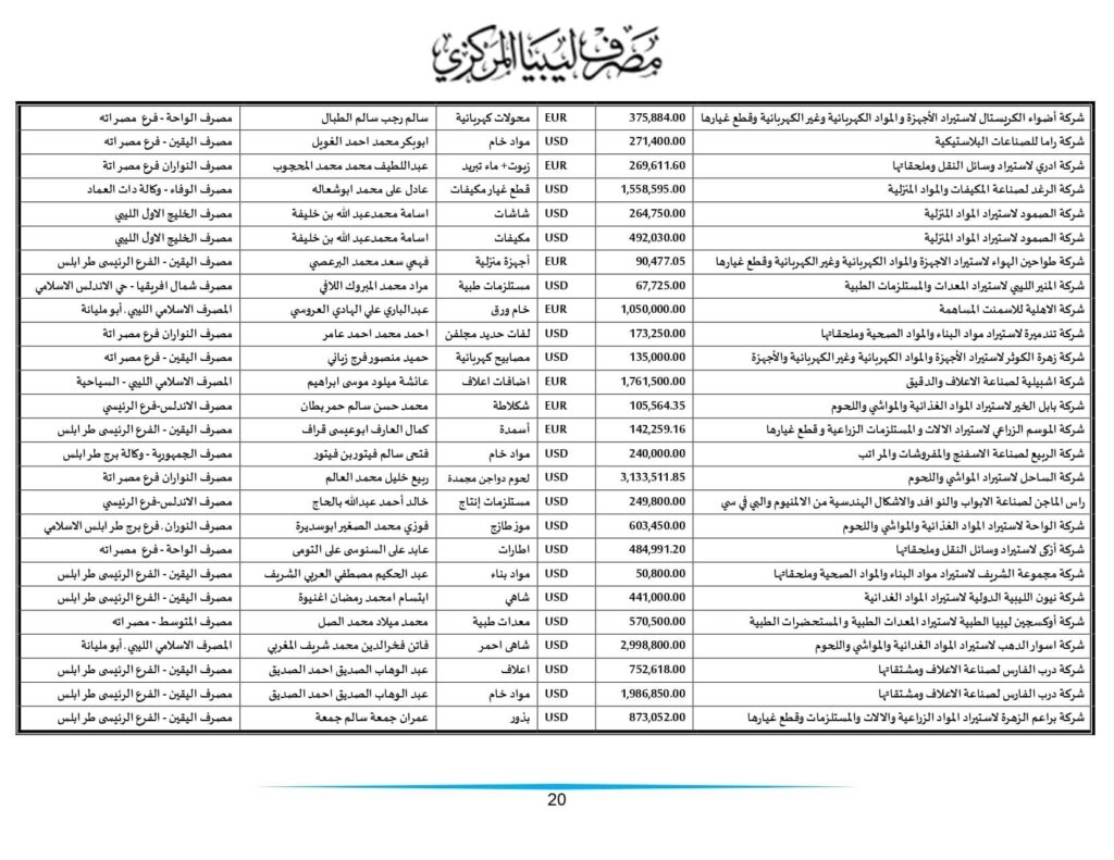 مركزي طرابلس ينشر تفاصيل طلبات الاعتمادات التي تم تنفيذها خلال الأسبوعين الماضيين
