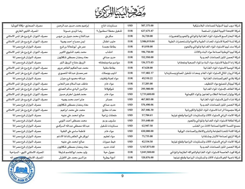 مركزي طرابلس ينشر تفاصيل طلبات الاعتمادات التي تم تنفيذها خلال الأسبوع الثاني من هذا الشهر