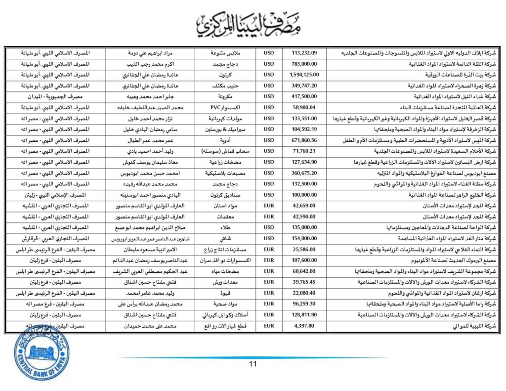 مركزي طرابلس ينشر تفاصيل طلبات الاعتمادات التي تم تنفيذها خلال الأسبوع الثاني من هذا الشهر