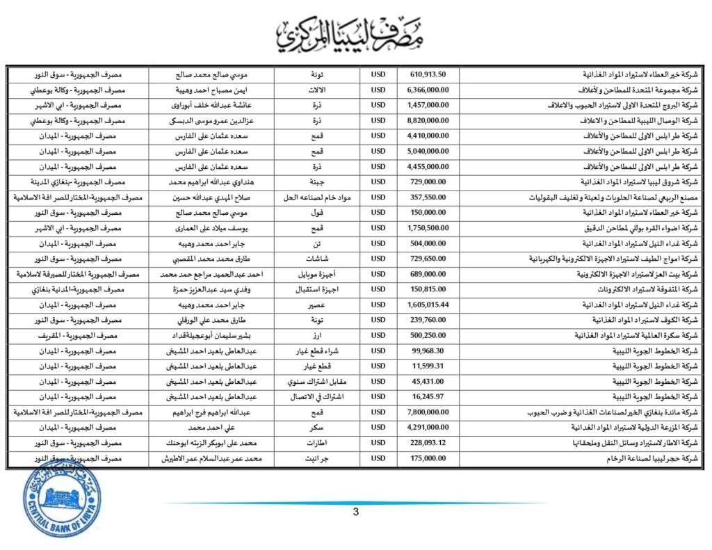 مركزي طرابلس ينشر تفاصيل طلبات الاعتمادات التي تم تنفيذها خلال الأسبوع الثاني من هذا الشهر