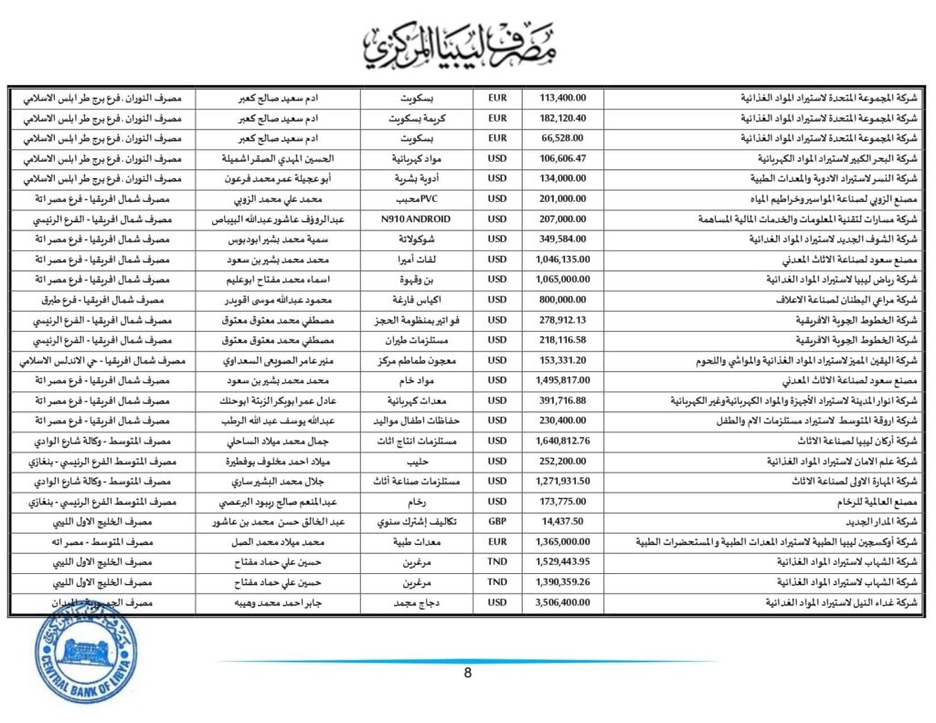 مركزي طرابلس ينشر تفاصيل طلبات الاعتمادات التي تم تنفيذها خلال الأسبوع الثاني من هذا الشهر