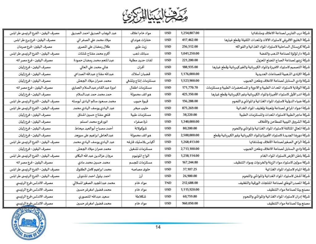 مركزي طرابلس ينشر تفاصيل طلبات الاعتمادات التي تم تنفيذها خلال الأسبوع الثاني من هذا الشهر