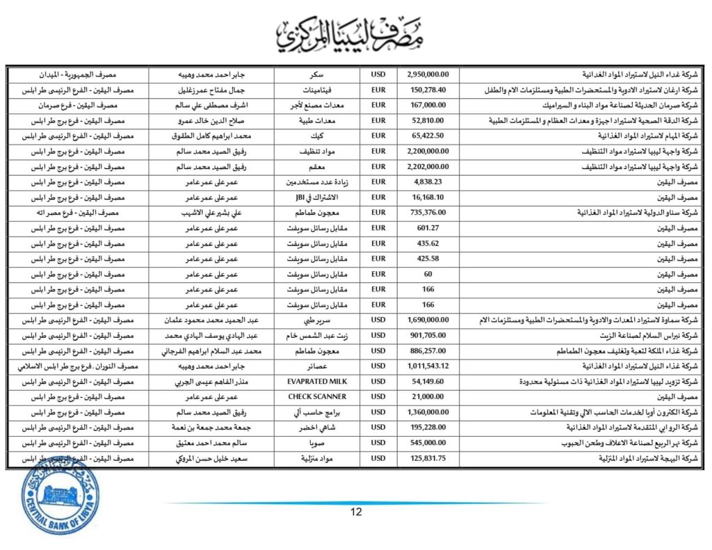 مركزي طرابلس ينشر تفاصيل طلبات الاعتمادات التي تم تنفيذها خلال الأسبوع الثاني من هذا الشهر